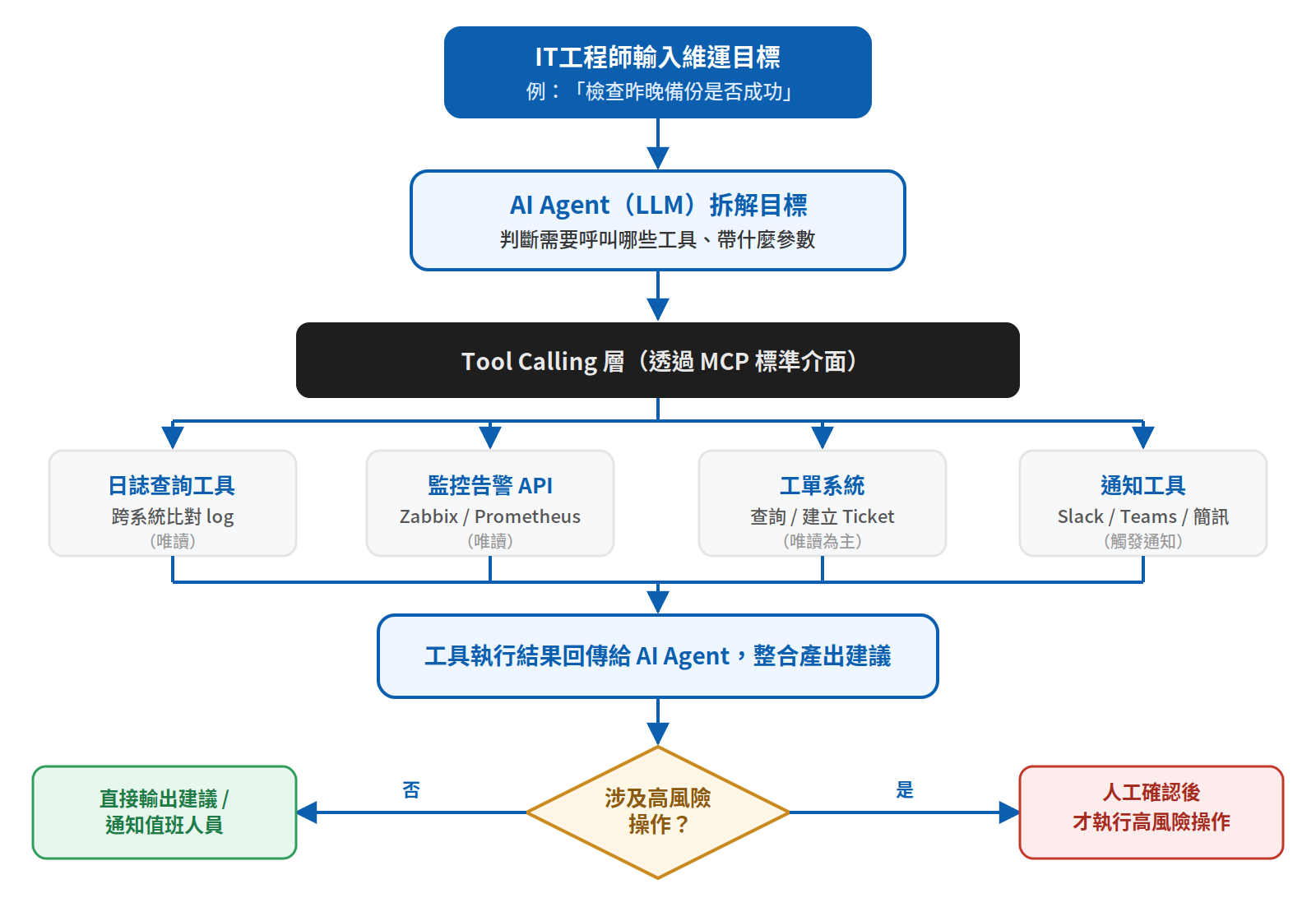 AI Agent IT維運工具呼叫流程示意圖