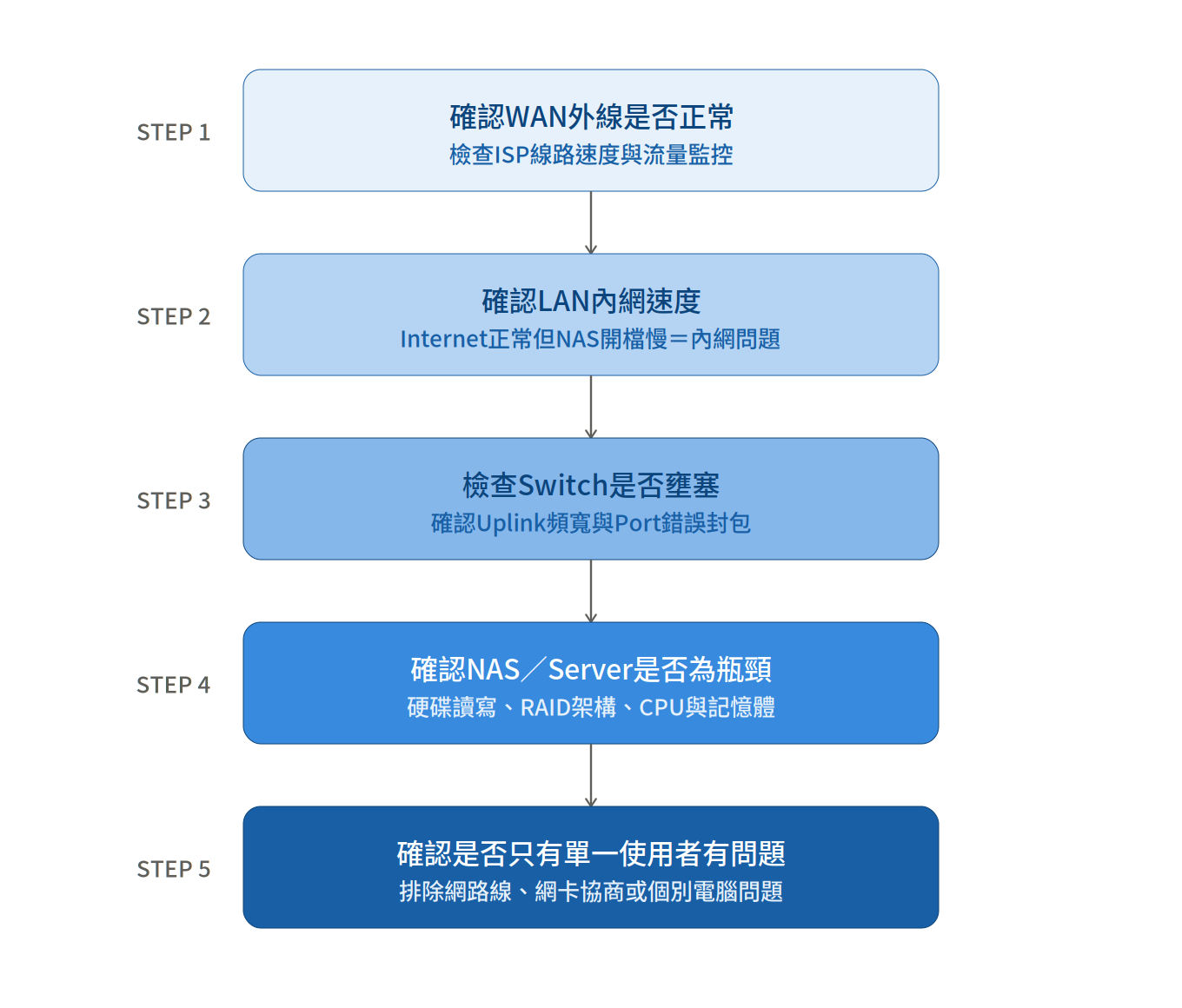 公司網路很慢排查流程圖：由外到內五步驟確認WAN、LAN、Switch、NAS與使用者端