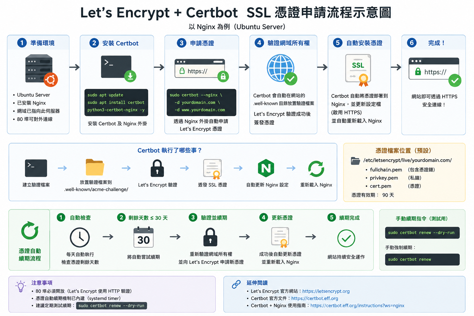 SSL憑證申請教學示意圖