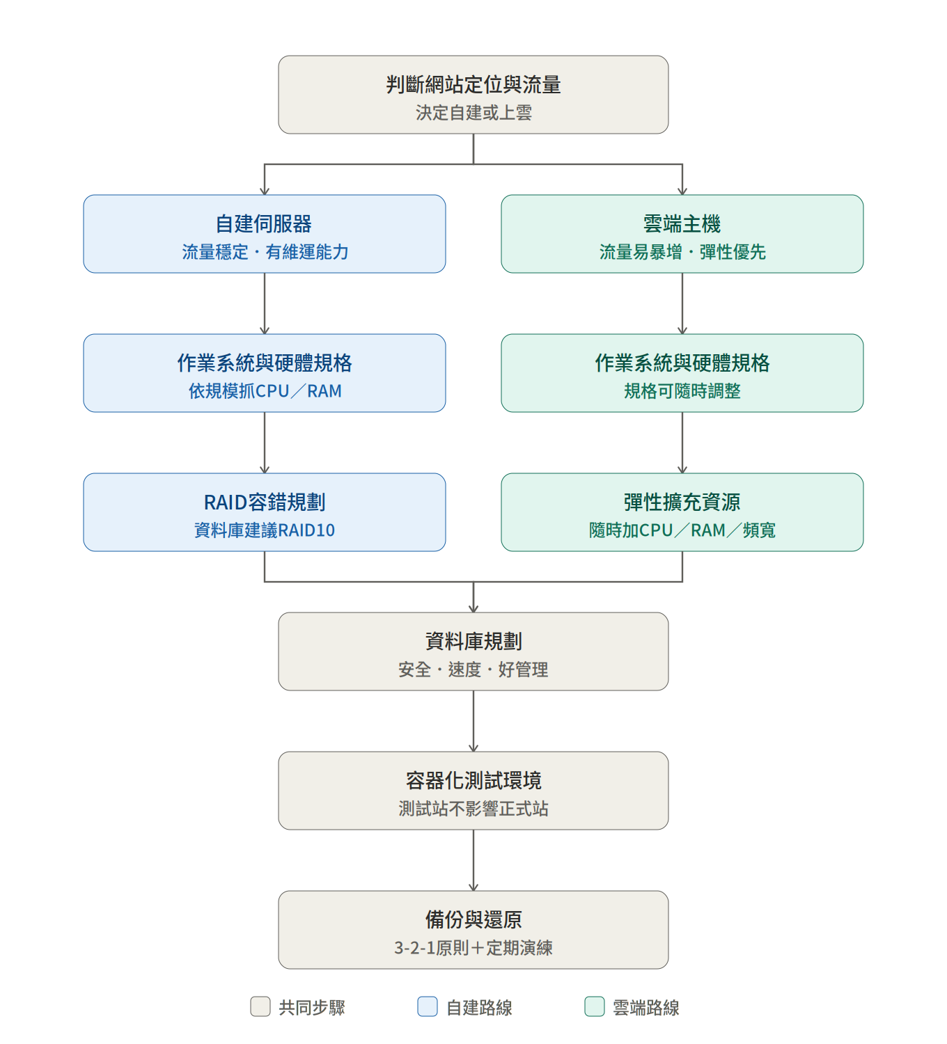 網站伺服器架構決策流程圖：自建伺服器與雲端主機路線比較
